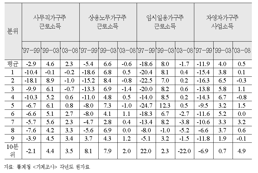 취업자 가구의 실질소득 증가율 비교