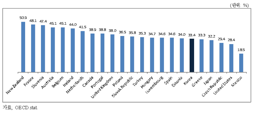 OECD국가들의 평균임금 대비 최저임금수준 비교(2010년)
