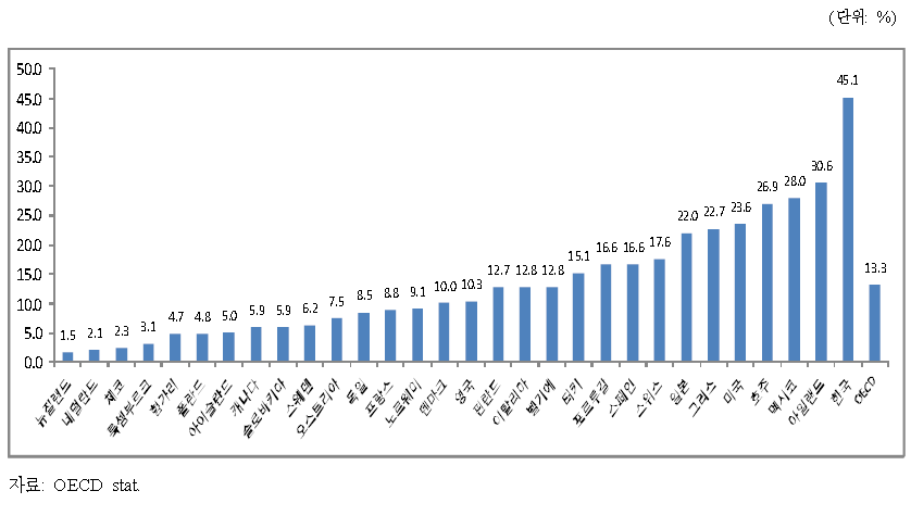 OECD국가의 노인빈곤율 비교(2000년대 중반)