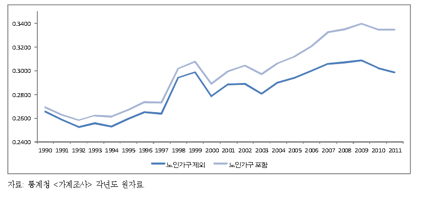 노인가구 포함에 따른 지니계수의 변화 비교