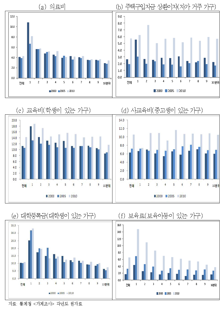 도시가구의 소득분위별 가처분소득 대비 주요 지출항목 비중 변화