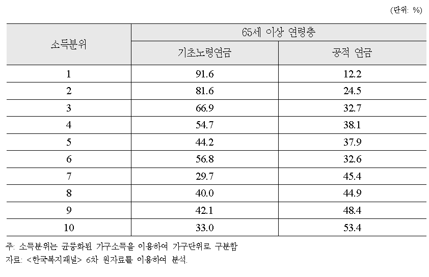 소득분위별 공공부조 및 공적연금의 수급현황