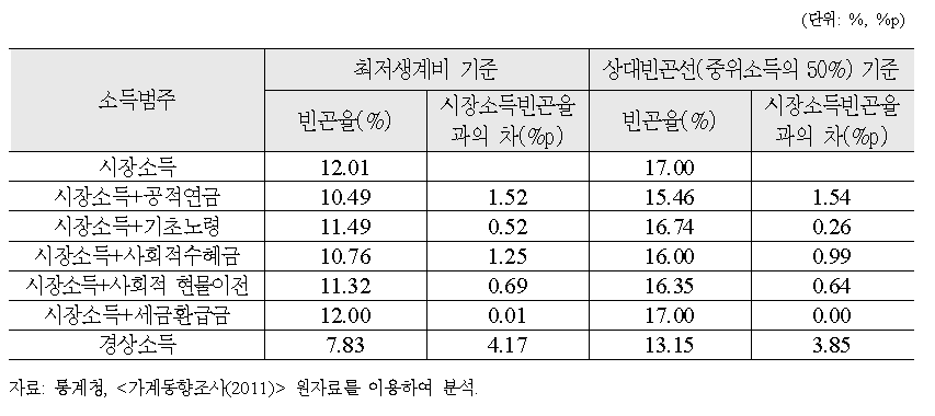 공적이전소득의 빈곤율 감소 효과 비교(2011년)