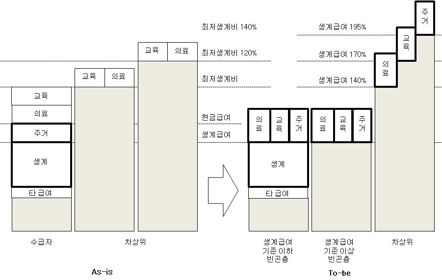 욕구별 급여체계로의 전환에 따른 급여체계 예시