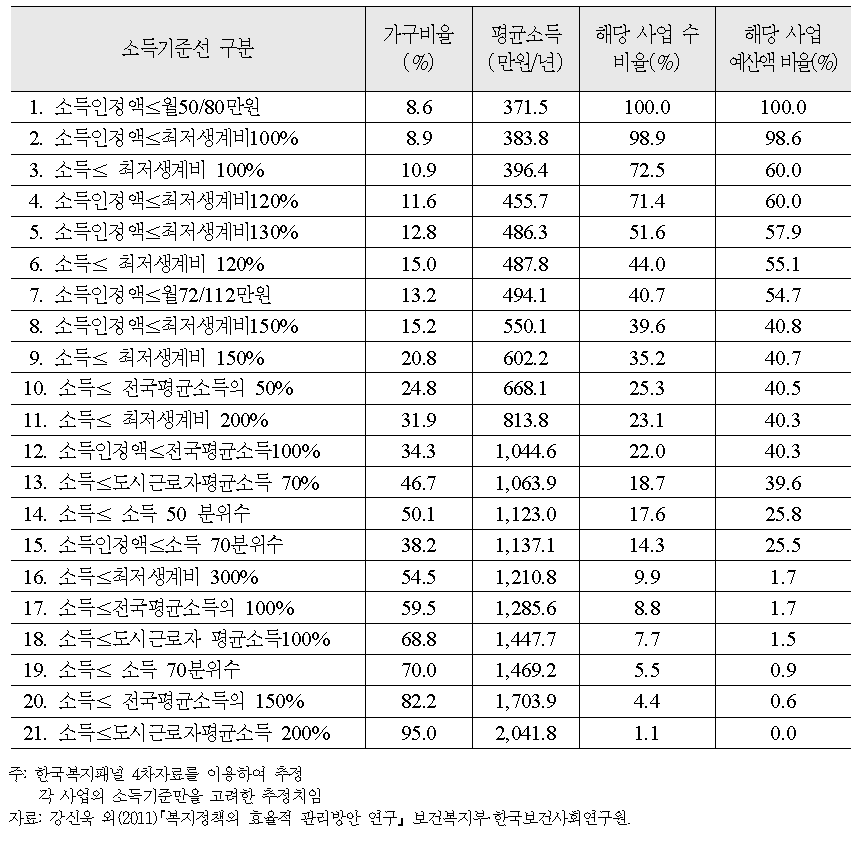 소득구간별 급여 분포