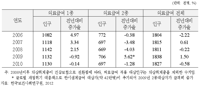 의료급여 적용 대상인구