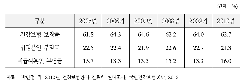 연도별 건강보험 보장률