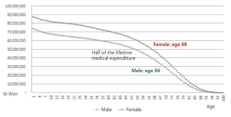 생애의료비 지출 분포