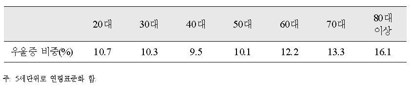 연령별 우울증 분포