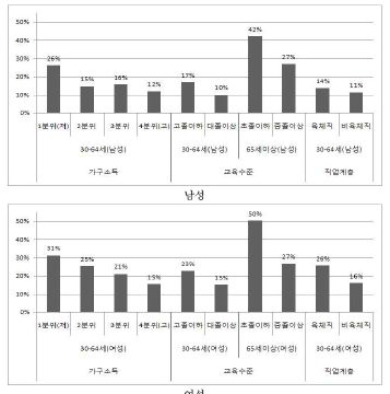 주관적 건강불평등