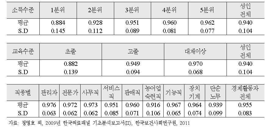 우리나라 성인의 소득수준별, 교육수준별, 직종별 건강관련 삶의 질