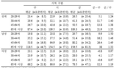 2009년 성별 연령별 시군구별 자살 사망률