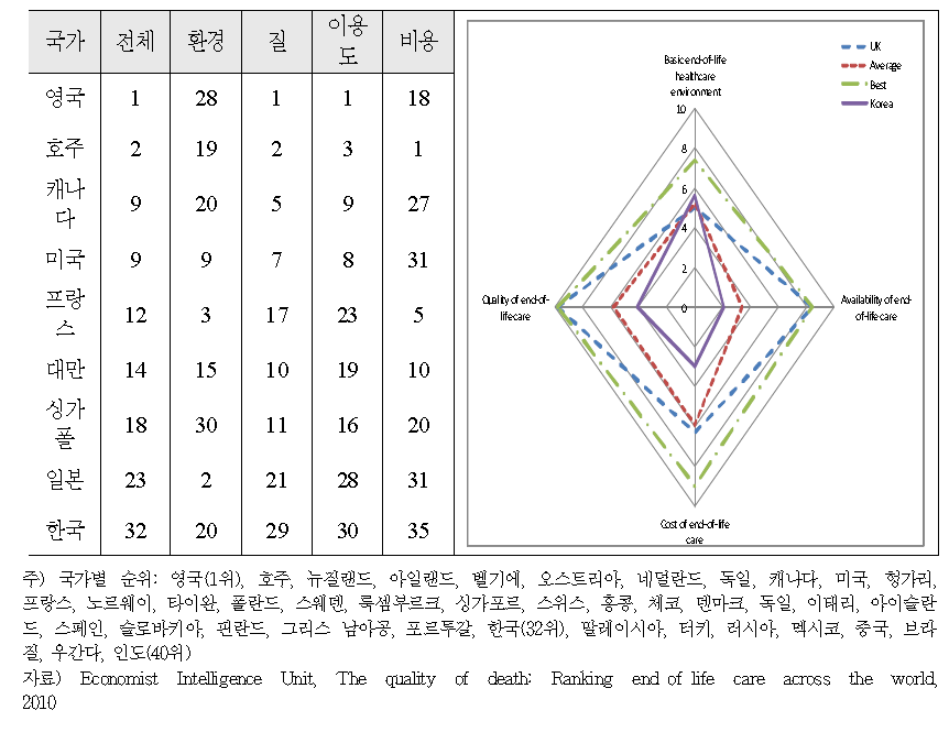 주요국의 생애 말기의 삶의 질 순위