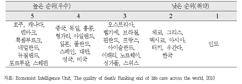 우리나라의 진통제(몰핀 및 몰핀대체품) 이용가능성 순위