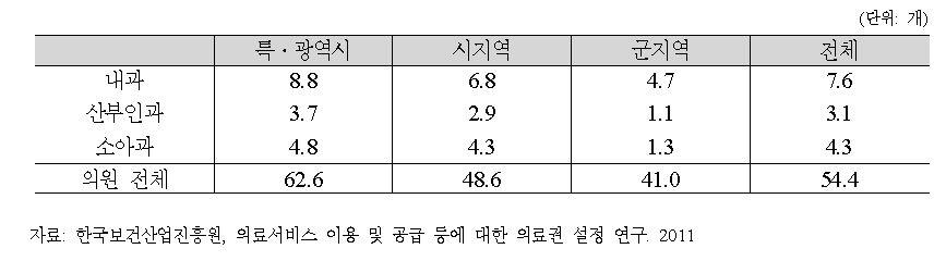 지역유형별 인구십만명당 의원수