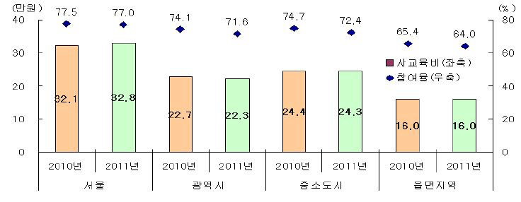 권역별 사교육비 및 참여율