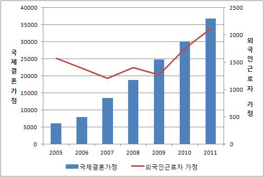 국제결혼가구․외국인근로자 가구 학령기 자녀 수의 변화 추이