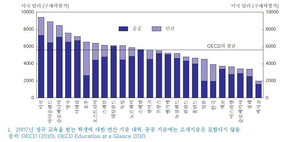 초등교육 이전 학생 일인당 지출 국제 비교