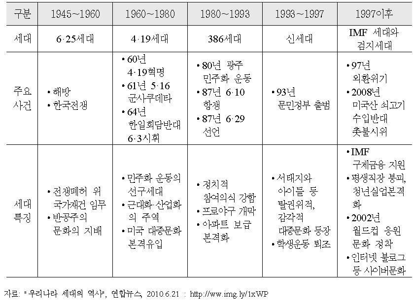 세대를 구분하는 주요 사건 및 특징