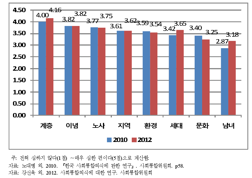 갈등의 심각성에 대한 영역간 비교 (2010-2012)