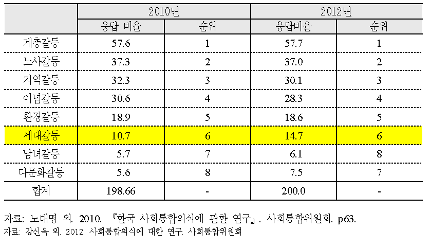 사회통합을 위해 가장 시급하게 해결해야 할 사회갈등(중복응답)