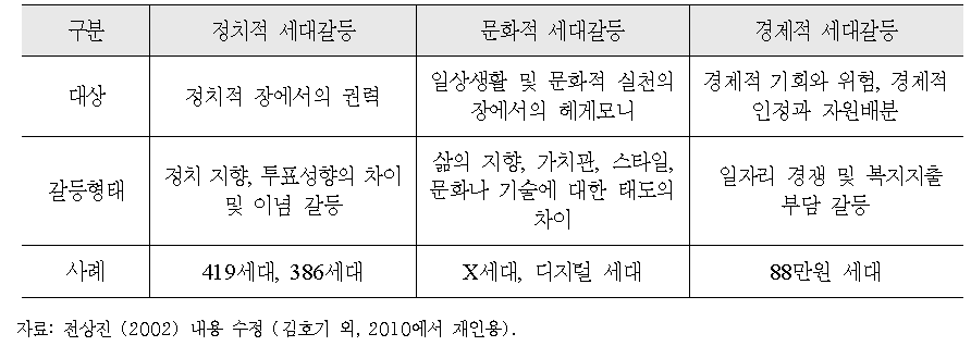 세대갈등의 유형과 특징