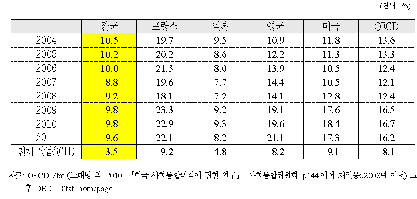 청년실업률 국제비교(15～24세)