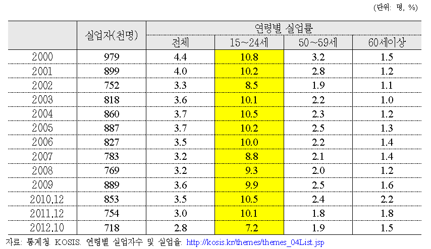 젊은세대와 장년 및 고령층 실업률 추이