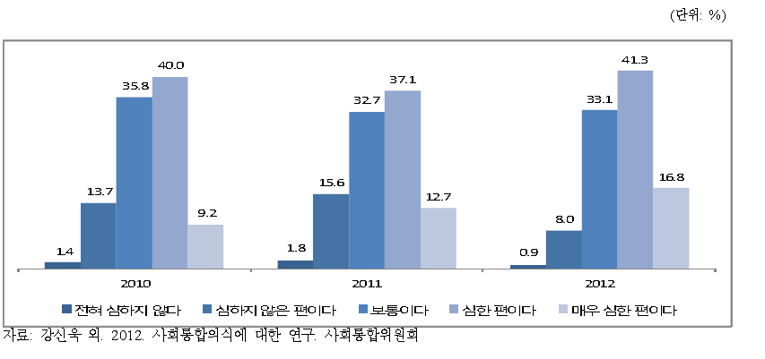 세대갈등에 대한 인식