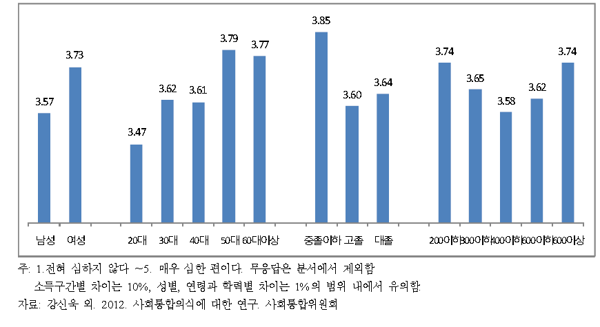 집단별 세대갈등에 대한 인식