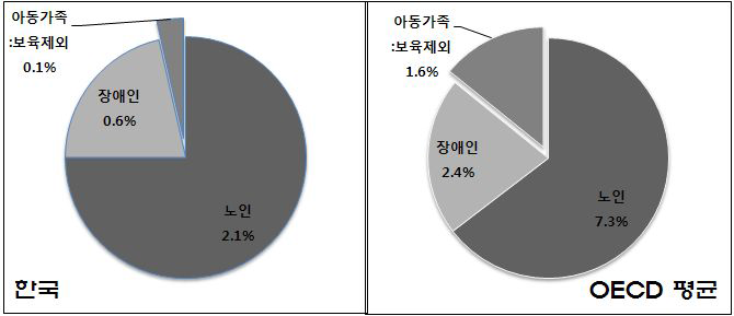 보육을 제외한 아동가족복지지출과 타 분야 지출 비중 비교(2009년)