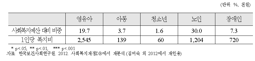 대상별 복지비중 및 1인당 복지비 (2010년)