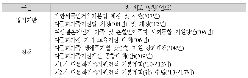 다문화가족대상 정책 현황