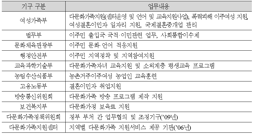 다문화가족대상 정책 인프라 현황