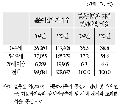 결혼이민자 자녀 수 및 연령대별 비율 변화: 2009~2020