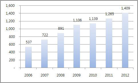 국내 거주 외국인주민 추이: 2006년~2012년