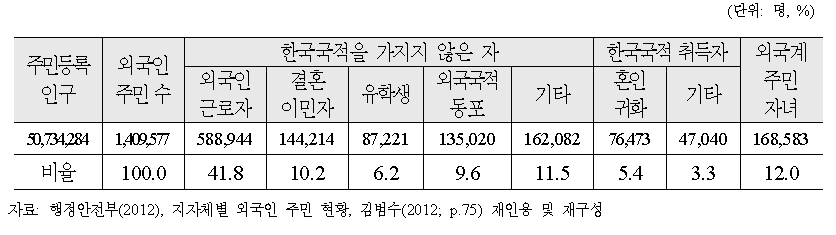 외국인 주민의 구성: 규모 및 비율(2012년 기준)