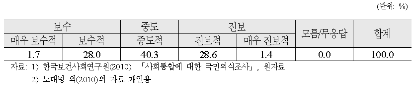 주관적 이념성향