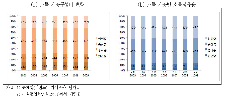 소득 계층별 구성비율 및 소득 점유율 변화