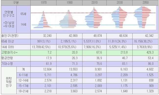 장래 인구추계