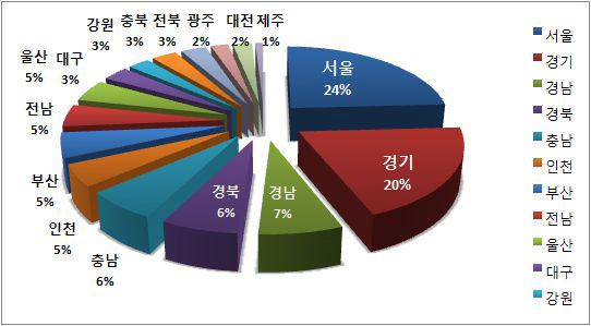 GDP대비 지역별 GDP 비중