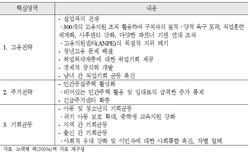 프랑스의 사회통합실천계획의 주요 내용