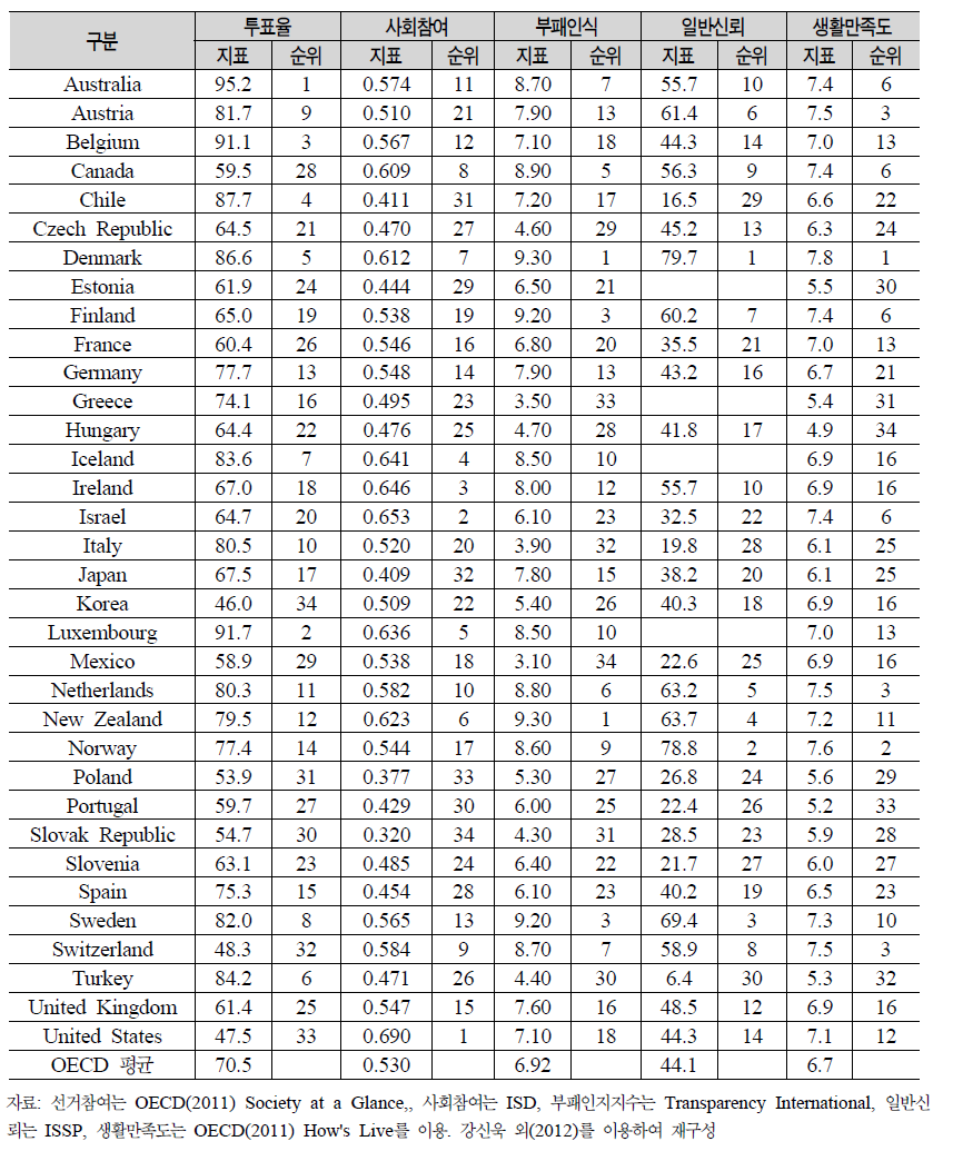 OECD 국가들의 사회적 결속 관련 지표 비교(2010년)