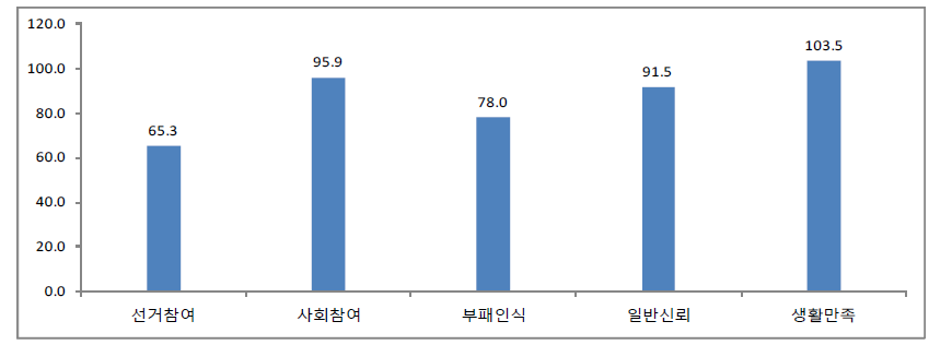 한국의 주요 사회적 결속 관련 지표 수준(OECD 평균=100)