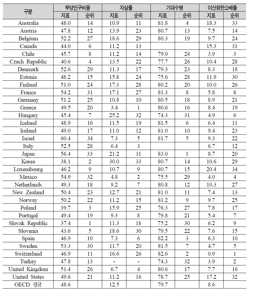 OECD 국가들의 사회적 안정성 관련 지표 비교(2010년)