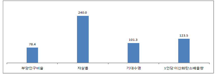 한국의 주요 사회적 안정성 관련 지표 수준(OECD 평균=100)