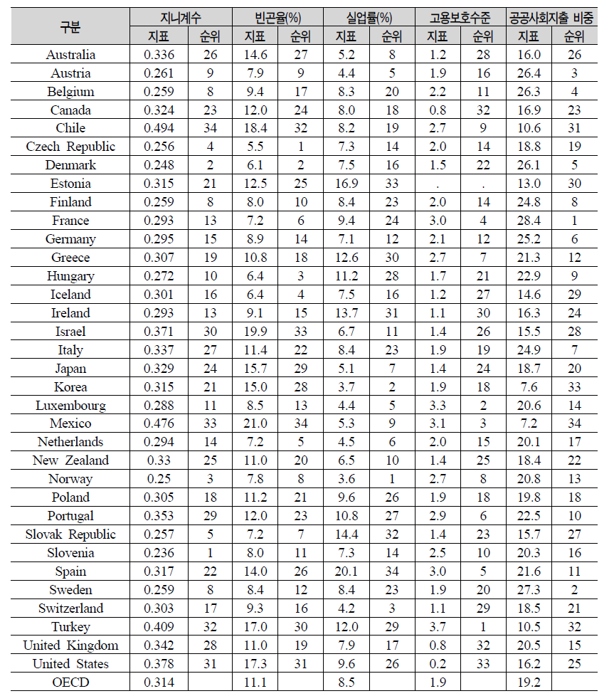 OECD 국가들의 사회적 형평성 관련 지표 비교(2010년)