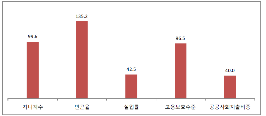 한국의 주요 사회적 형평성 관련 지표 수준(OECD 평균=100)