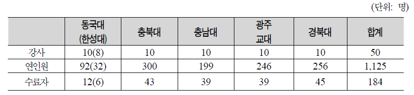 생활의 달인 교실’운영 현황(12.11.29 기준)