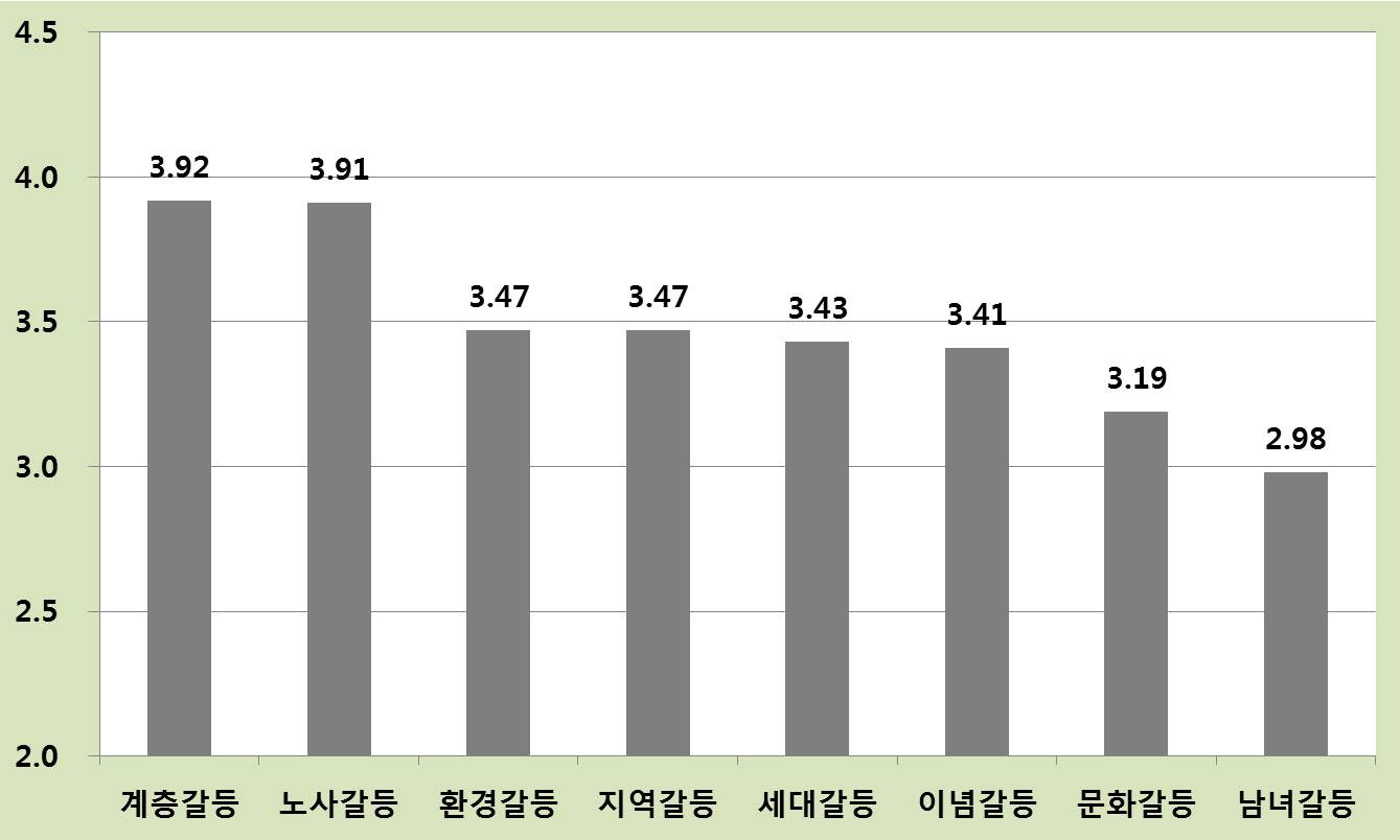 갈등영역별 심각성 인식수준